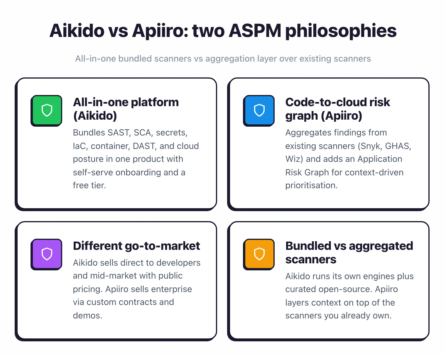 Four-card overview of Aikido vs Apiiro: all-in-one bundled platform vs code-to-cloud risk graph aggregation layer, with different go-to-market and bundled vs aggregated scanner approaches