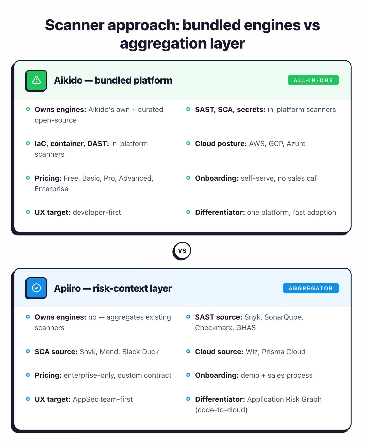 Side-by-side comparison panel: Aikido bundled platform owns SAST/SCA/secrets/IaC/container/DAST/cloud engines with self-serve free tier; Apiiro risk-context layer aggregates Snyk, SonarQube, Checkmarx, GHAS, Mend, Wiz, Prisma Cloud and adds the Application Risk Graph