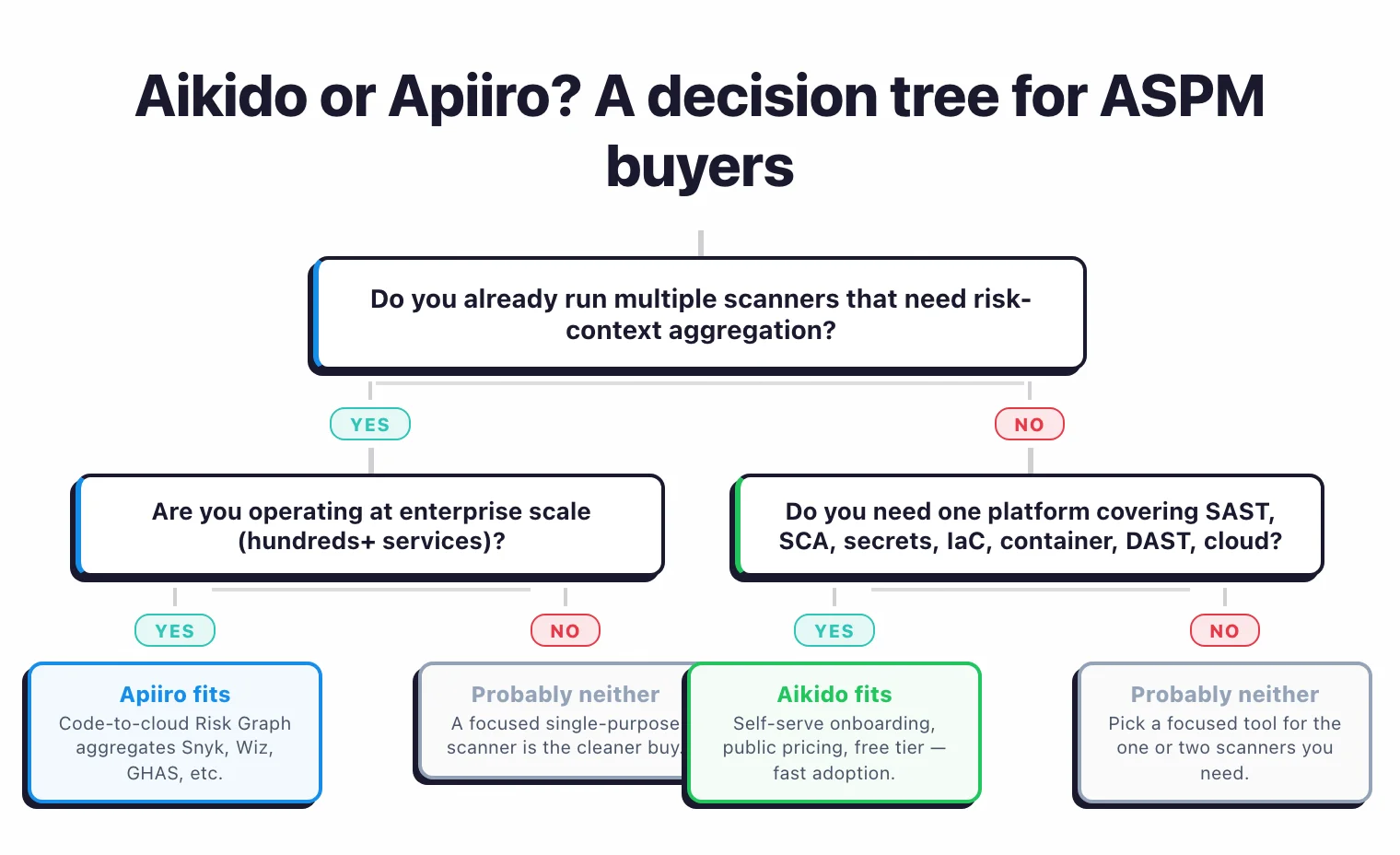 Decision tree: if you already run multiple scanners that need risk-context aggregation and operate at enterprise scale, Apiiro fits; otherwise if you need one platform covering SAST, SCA, secrets, IaC, container, DAST, and cloud, Aikido fits; otherwise neither