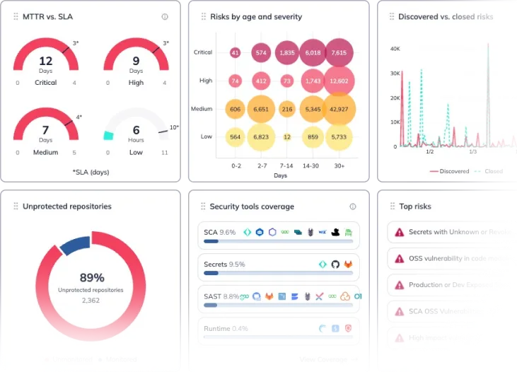 Apiiro risk dashboard with MTTR vs SLA gauges, risks-by-age severity heat-map, discovered-vs-closed time-series chart, unprotected repositories ring chart, and security tools coverage bars across SCA, Secrets, SAST and Runtime