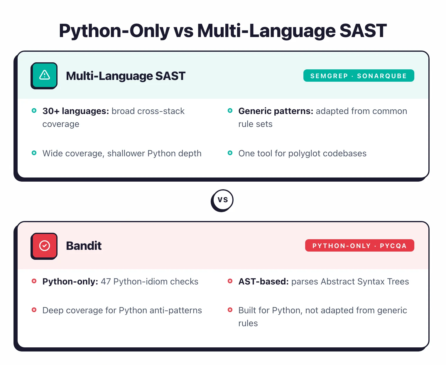Side-by-side comparison card: multi-language SAST (Semgrep, 30+ languages, generic patterns) versus Bandit (Python-only, AST-based scanner with curated PyCQA plugin ruleset)