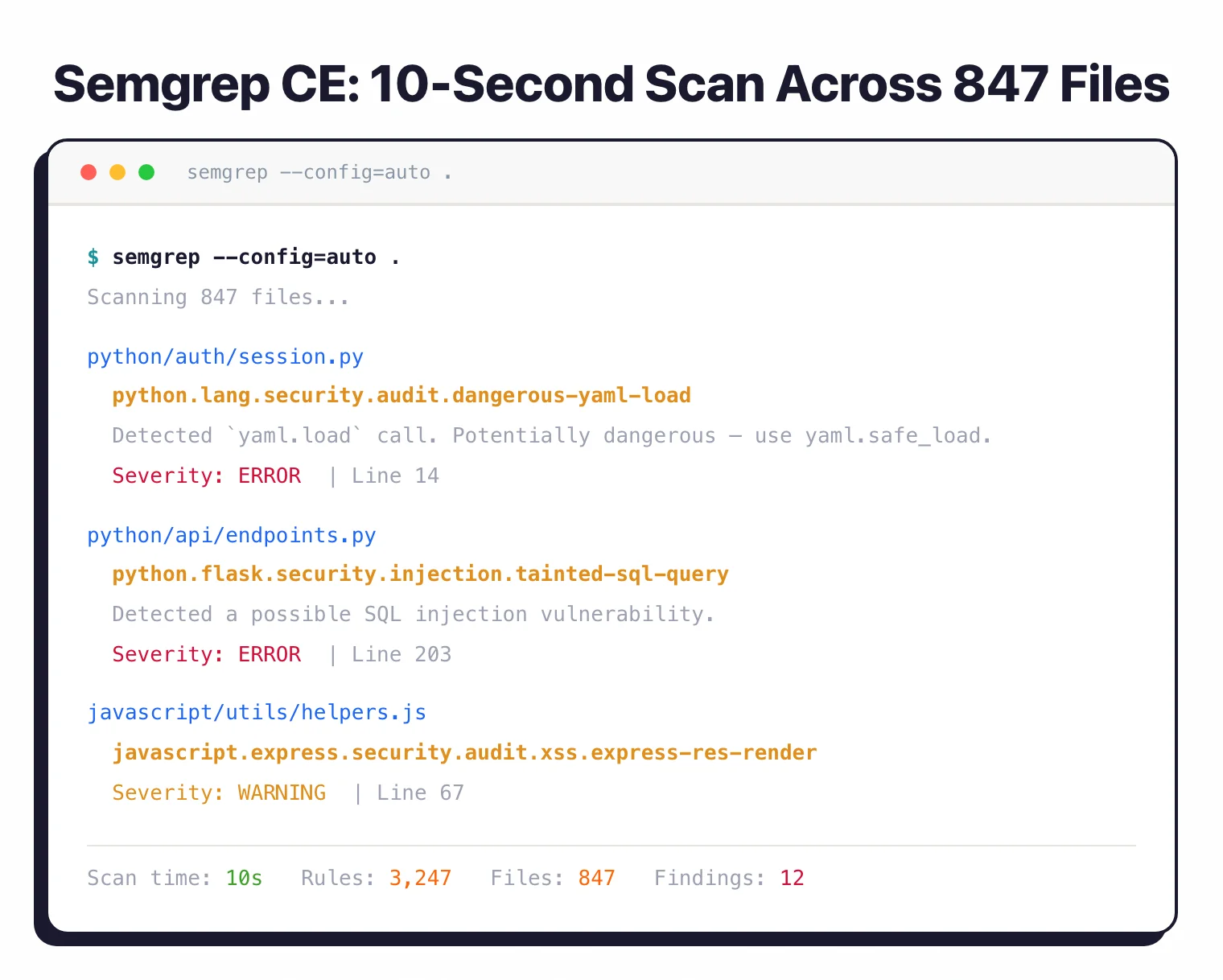 Semgrep CLI output running semgrep &ndash;config=auto across 847 files in 10 seconds, finding 12 issues across Python and JavaScript with rule names like dangerous-yaml-load and tainted-sql-query