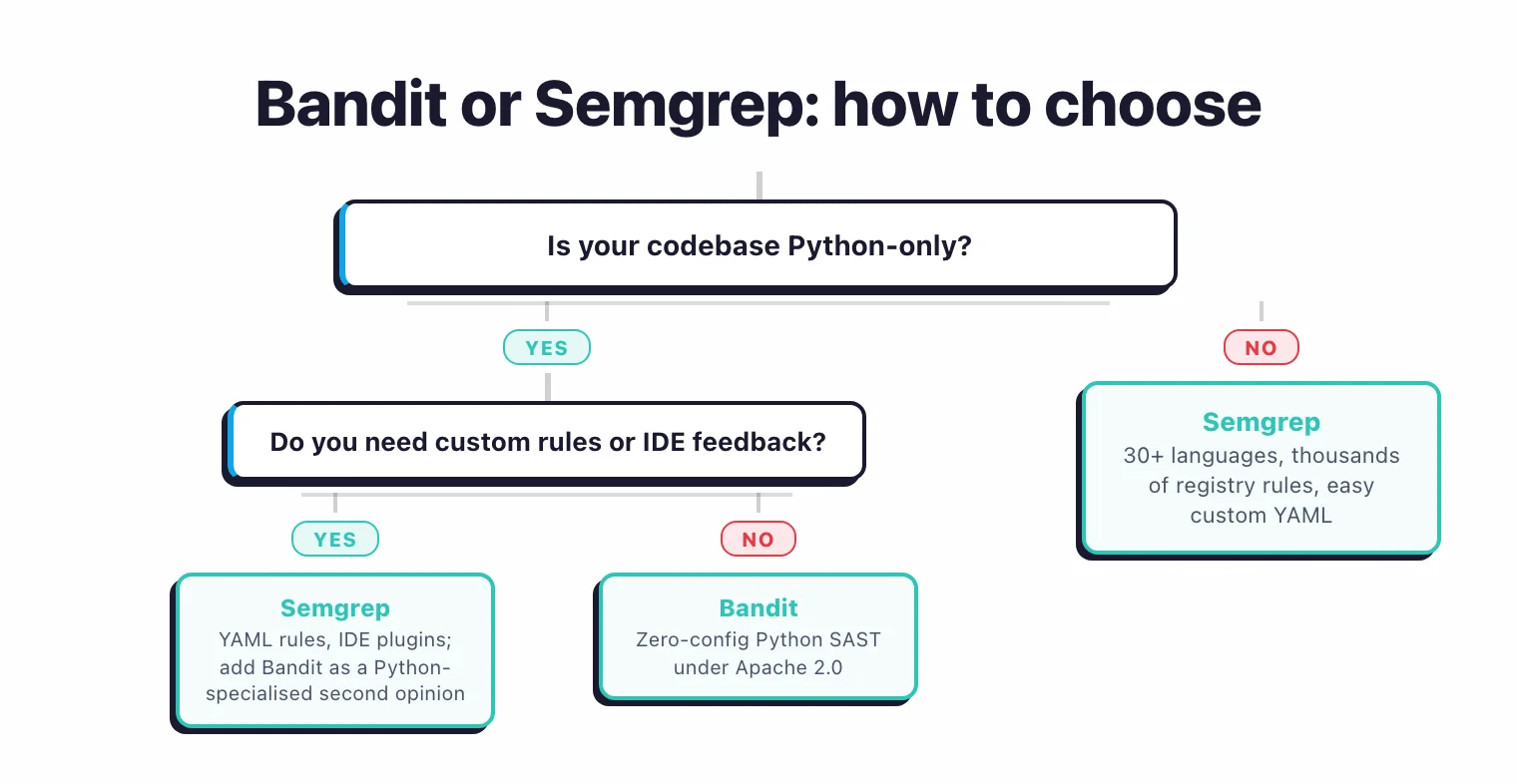 Decision tree titled &lsquo;Bandit or Semgrep: how to choose&rsquo; branching on Python-only codebase yes-no, then on custom-rule and IDE-feedback needs, ending at Semgrep, Bandit, or Semgrep-plus-Bandit