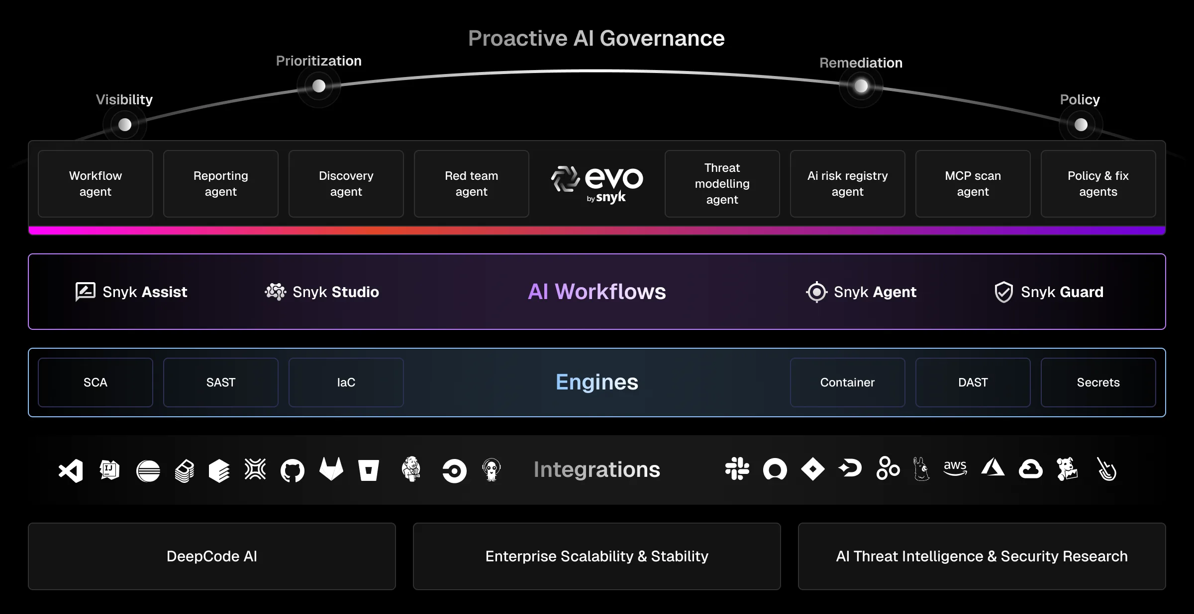 Snyk AI Security Platform architecture diagram showing the full stack including SCA, SAST, IaC, Container, DAST engines with AI workflows and integrations
