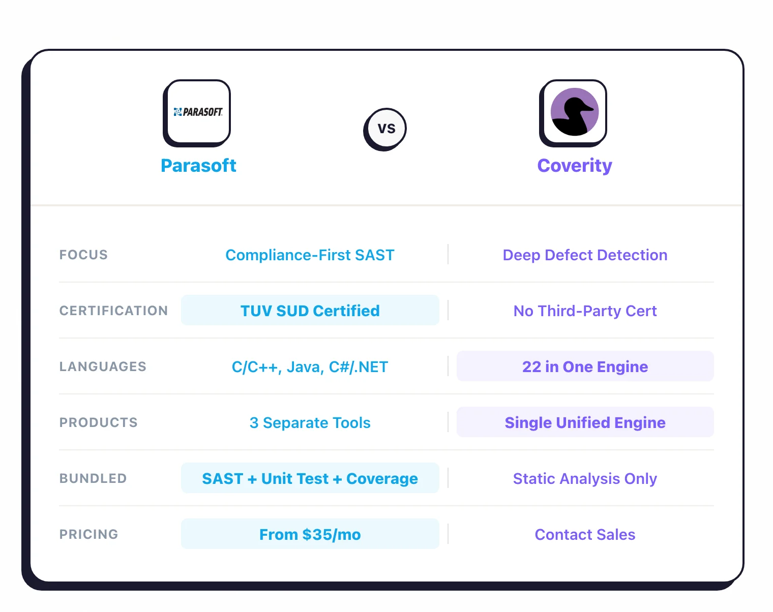 Parasoft vs Coverity comparison card showing key differences: Parasoft is compliance-first with TUV SUD certification, 3 separate products, bundled SAST plus unit testing plus coverage from $35 per month; Coverity focuses on deep defect detection across 22 languages in one unified engine with contact-sales pricing
