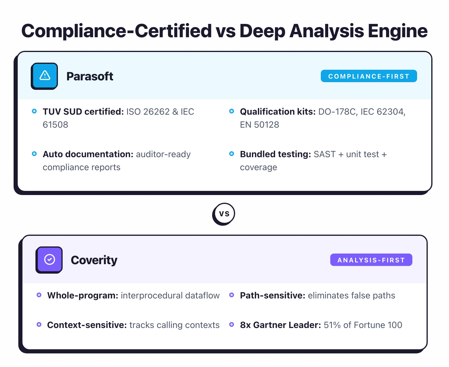 Side-by-side comparison of Parasoft compliance-first approach (TUV SUD certified, qualification kits for DO-178C IEC 62304 EN 50128, auto documentation, bundled testing) vs Coverity analysis-first approach (whole-program interprocedural dataflow, path-sensitive, context-sensitive, deep defect detection)