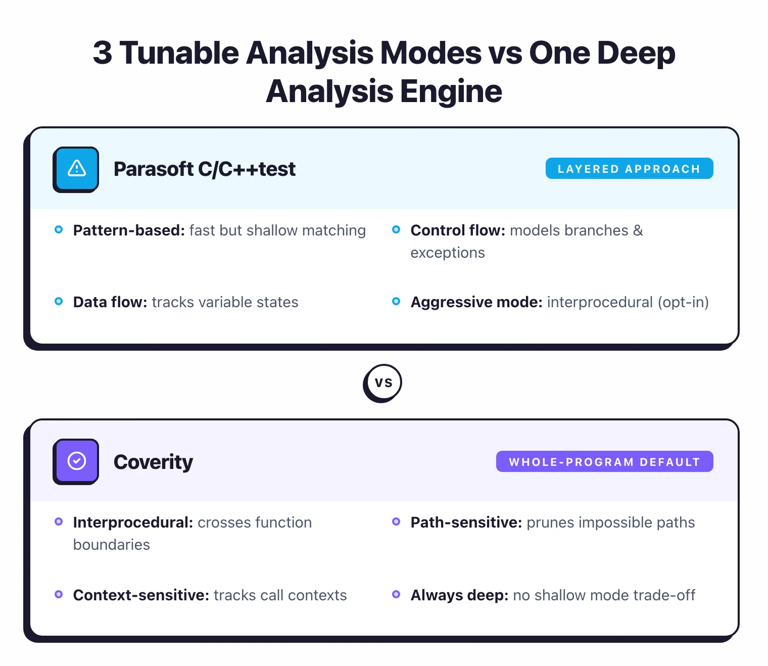 Parasoft C/C++test 3 tunable analysis modes (pattern-based, control flow, data flow, aggressive interprocedural) vs Coverity whole-program analysis by default with interprocedural path-sensitive context-sensitive dataflow