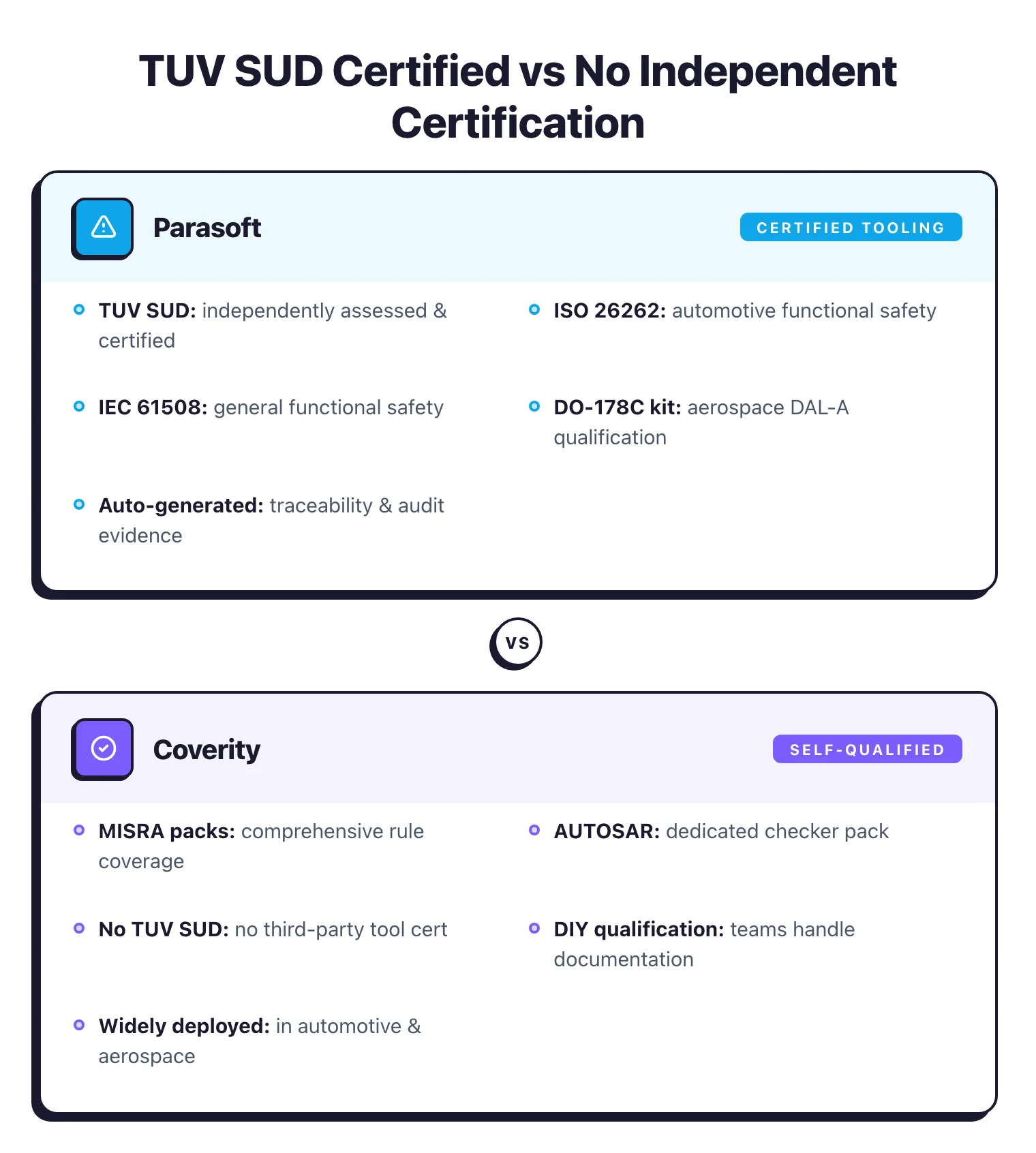 Parasoft TUV SUD certified for ISO 26262 and IEC 61508 with DO-178C qualification kits and auto-generated audit evidence vs Coverity with MISRA and AUTOSAR checker packs but no independent third-party tool certification