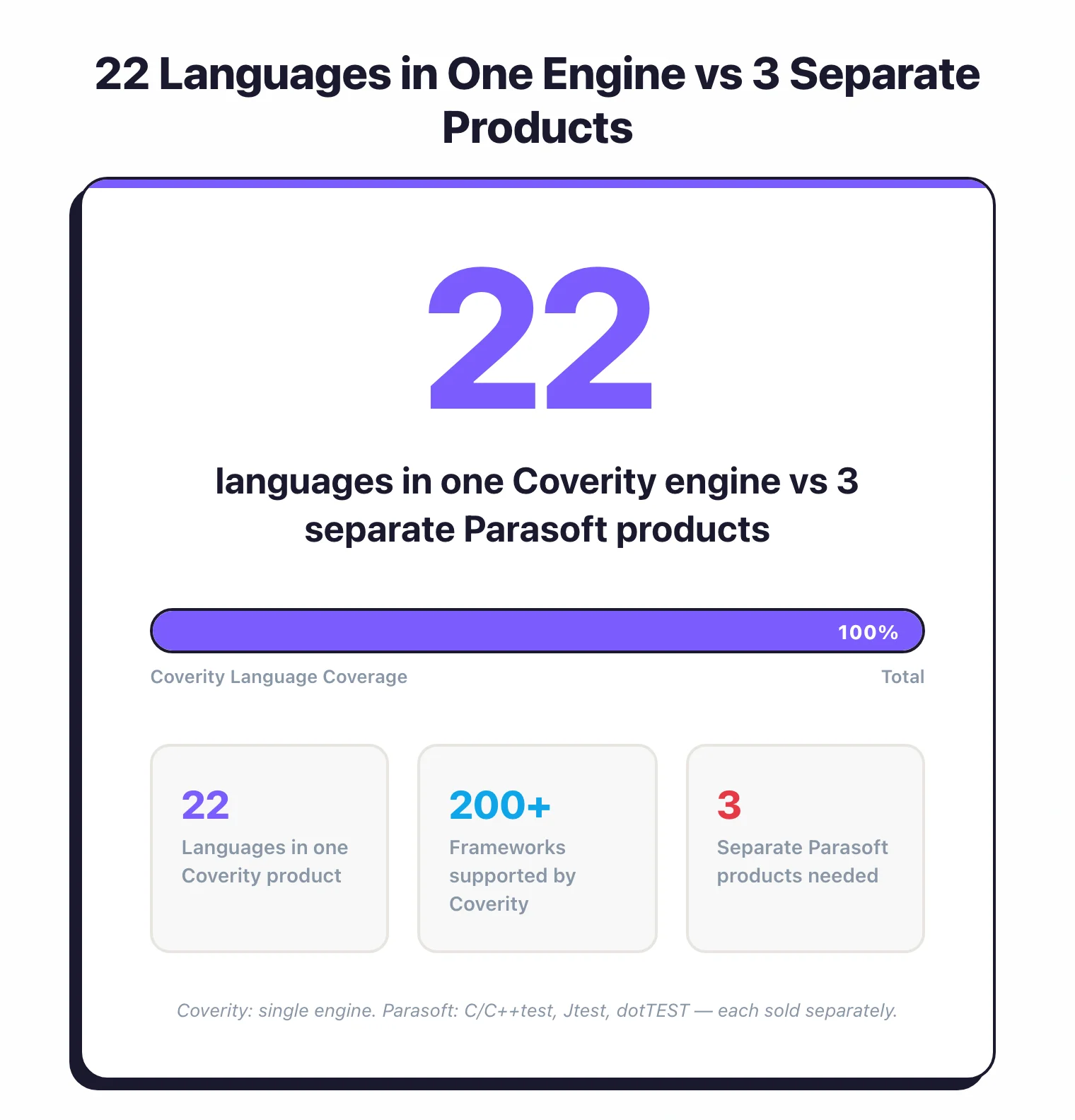 22 languages in one Coverity engine supporting 200+ frameworks vs 3 separate Parasoft products (C/C++test, Jtest, dotTEST) each sold separately