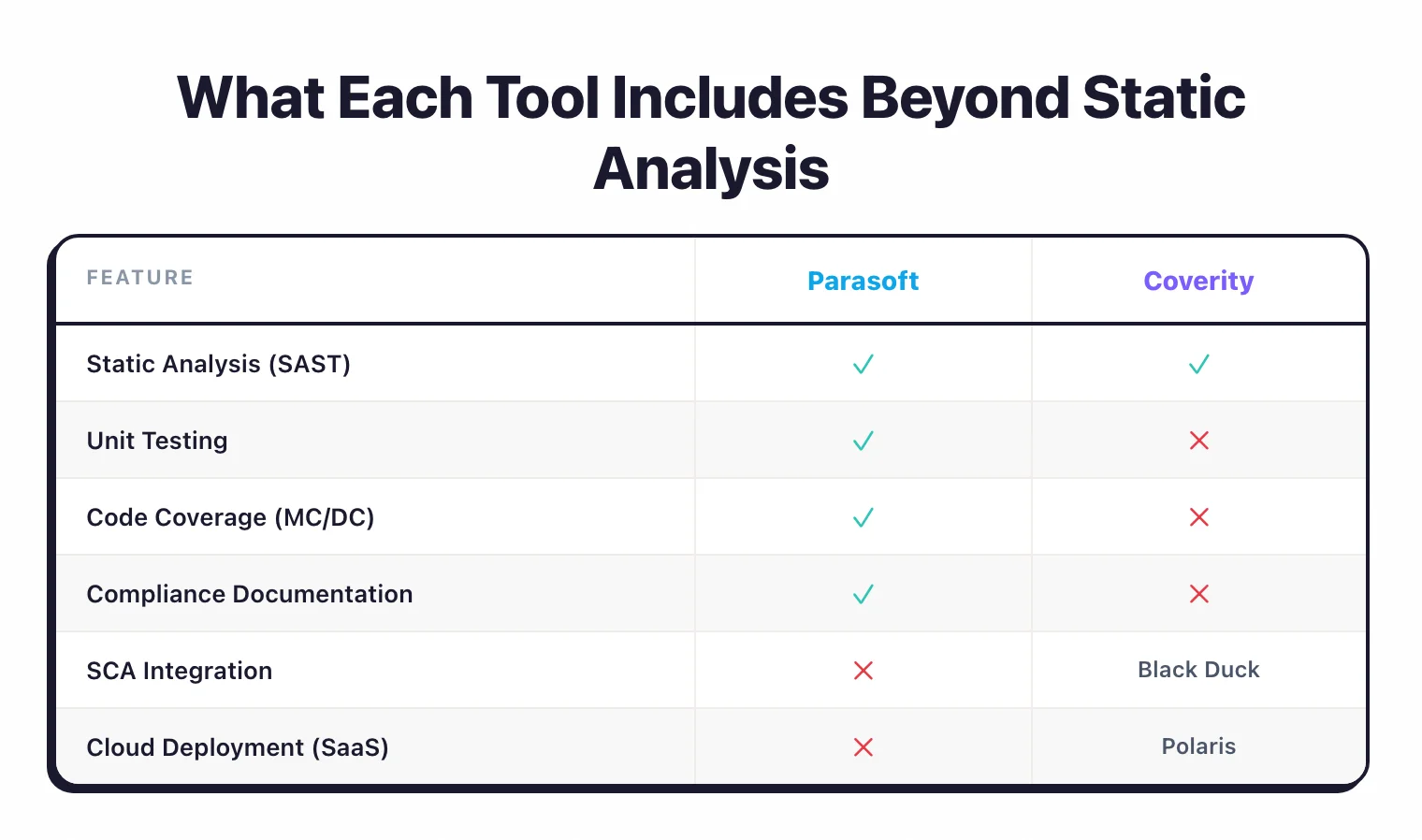Feature matrix comparing Parasoft and Coverity beyond static analysis: Parasoft includes unit testing, code coverage MC/DC, and compliance documentation; Coverity includes SCA via Black Duck and cloud deployment via Polaris