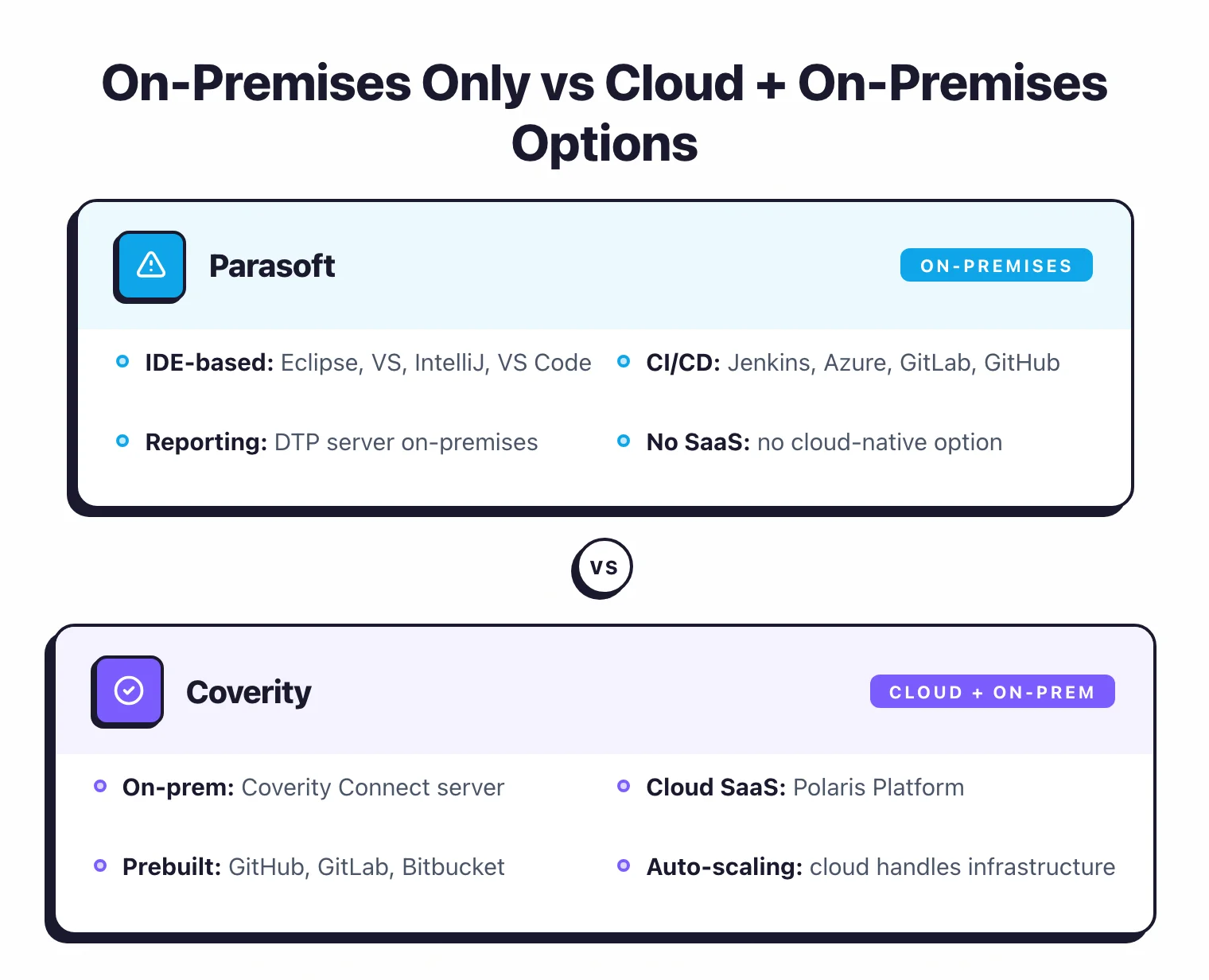 Parasoft on-premises and IDE-based deployment with DTP server vs Coverity cloud plus on-premises options including Polaris Platform SaaS with auto-scaling