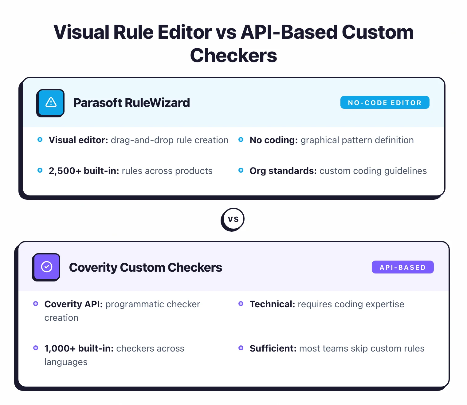 Parasoft RuleWizard visual no-code rule editor with 2,500+ built-in rules vs Coverity API-based custom checker creation with 1,000+ built-in checkers