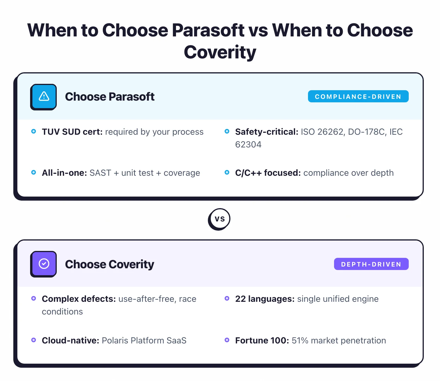When to choose Parasoft (compliance-driven: TUV SUD cert, safety-critical standards, all-in-one SAST platform) vs when to choose Coverity (depth-driven: complex defects, 22 languages, cloud-native Polaris Platform)