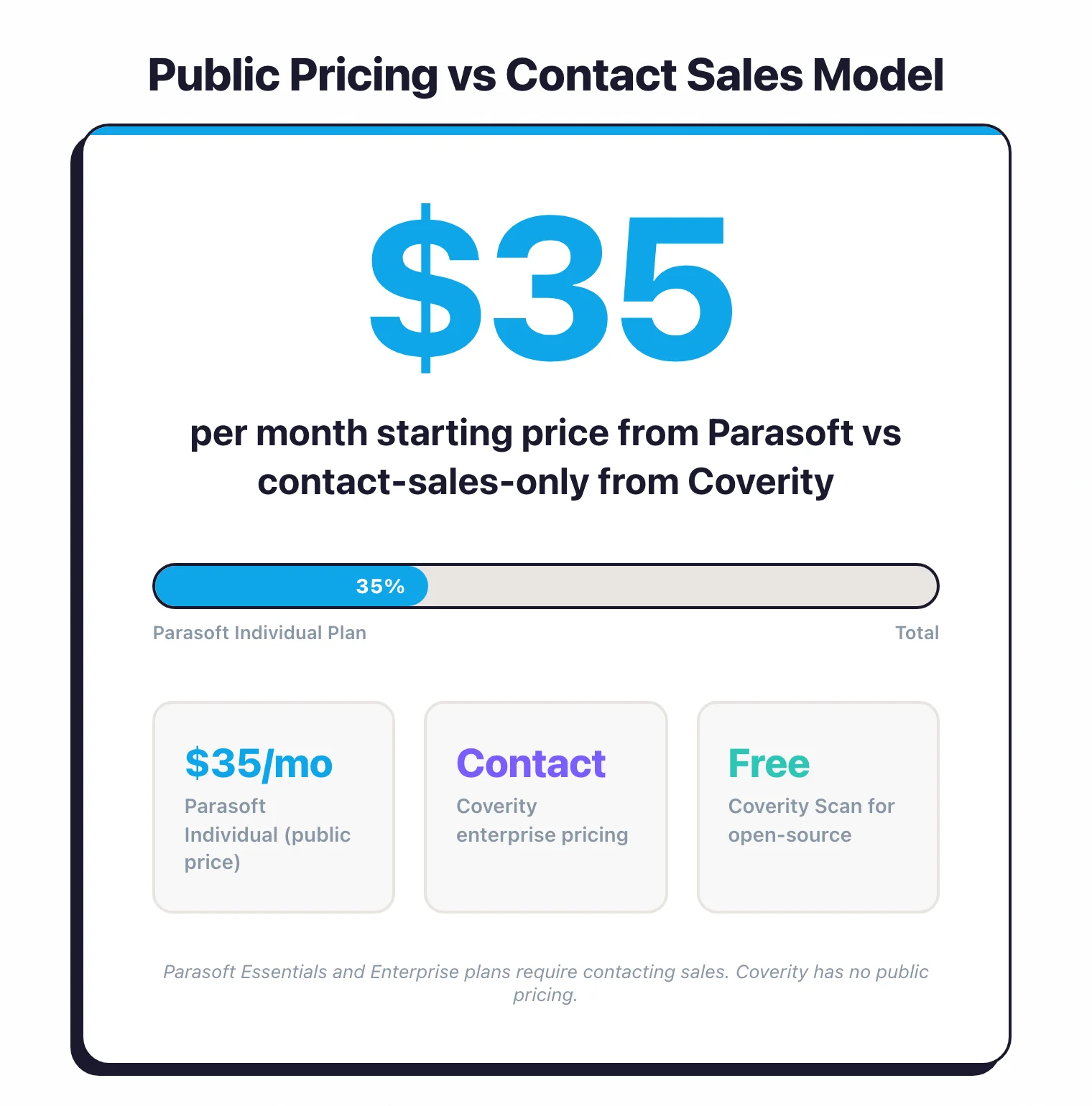 Parasoft public pricing at $35 per month Individual plan vs Coverity contact-sales-only enterprise pricing, with free Coverity Scan for open-source projects