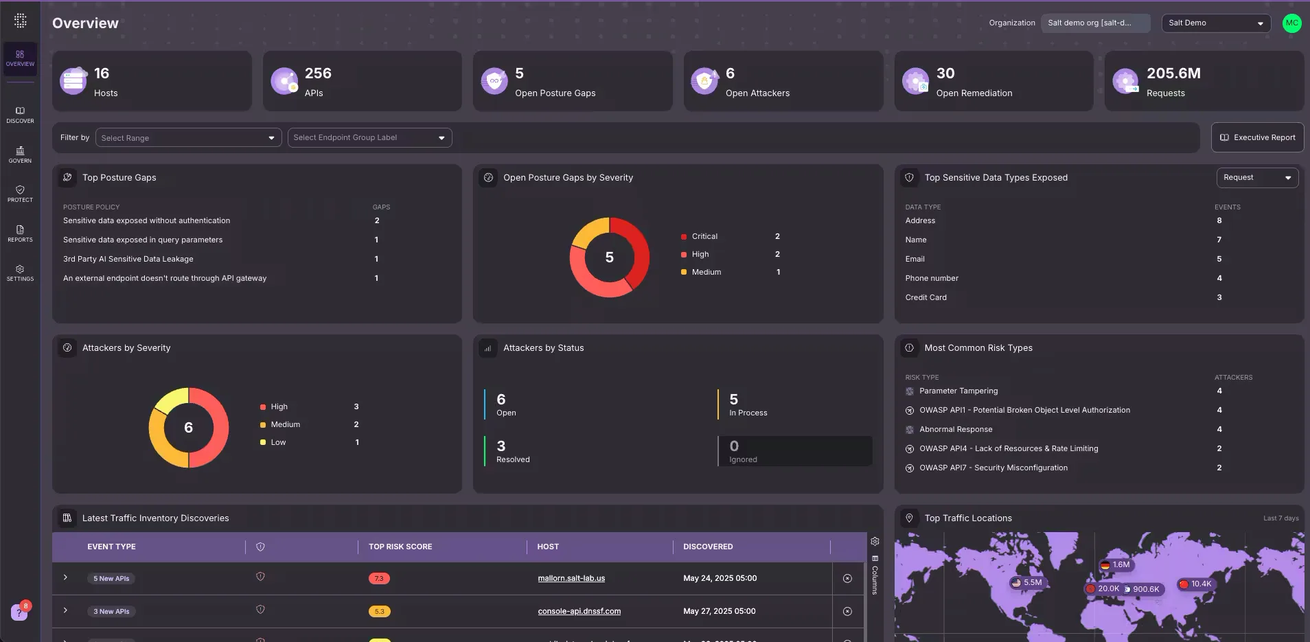Salt Security Illuminate dashboard showing API overview with posture gaps by severity, open attackers, sensitive data types exposed, and traffic inventory discoveries