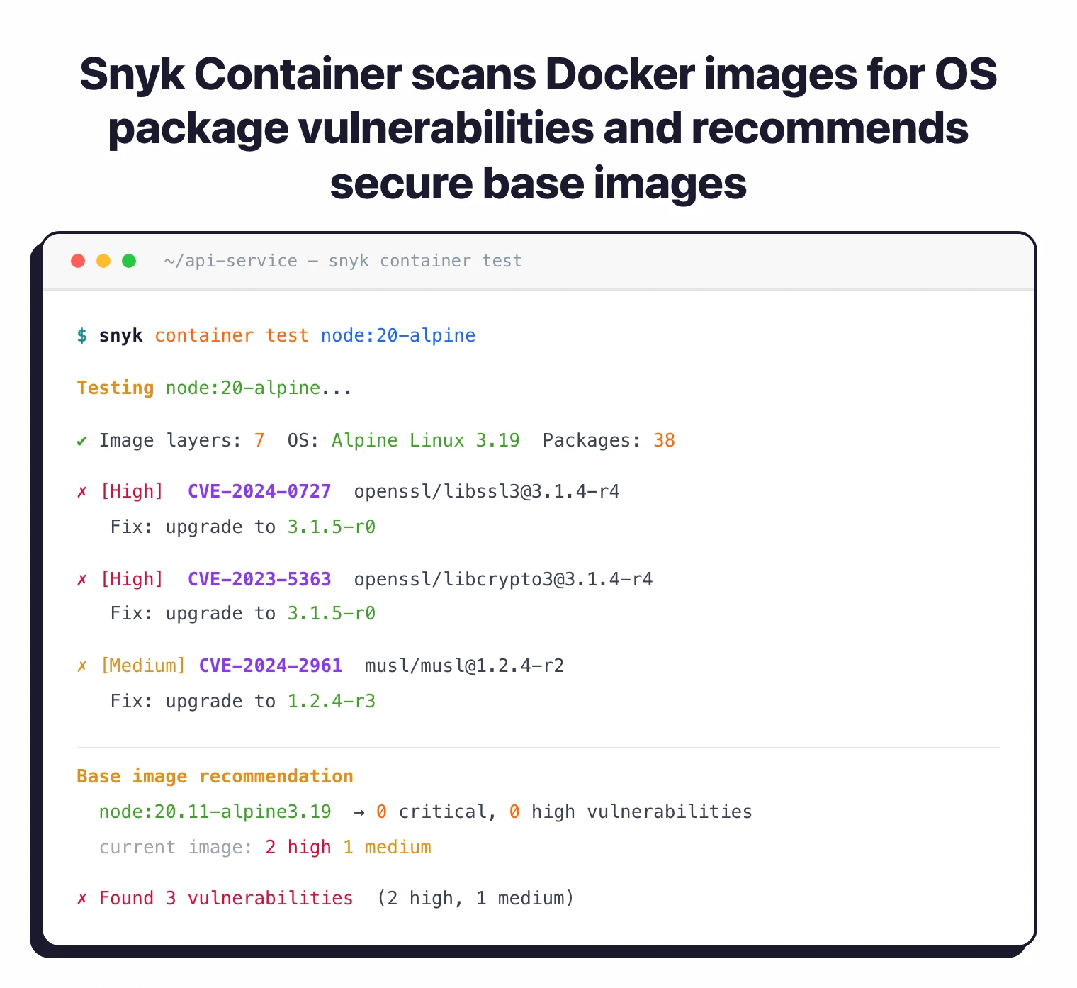 Snyk Container CLI scanning node:20-alpine: 7 image layers, 38 packages, 2 high CVEs (CVE-2024-0727, CVE-2023-5363) and 1 medium, plus a base-image recommendation to upgrade to node:20.11-alpine3.19 for 0 critical/0 high.