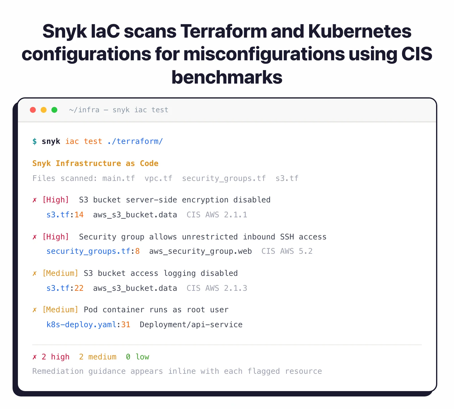 Snyk IaC scanning Terraform files: flags S3 bucket server-side encryption disabled (CIS AWS 2.1.1), unrestricted SSH security group (CIS AWS 5.2), and Pod runs as root in a Kubernetes deployment manifest, with file:line references and CIS rule IDs.