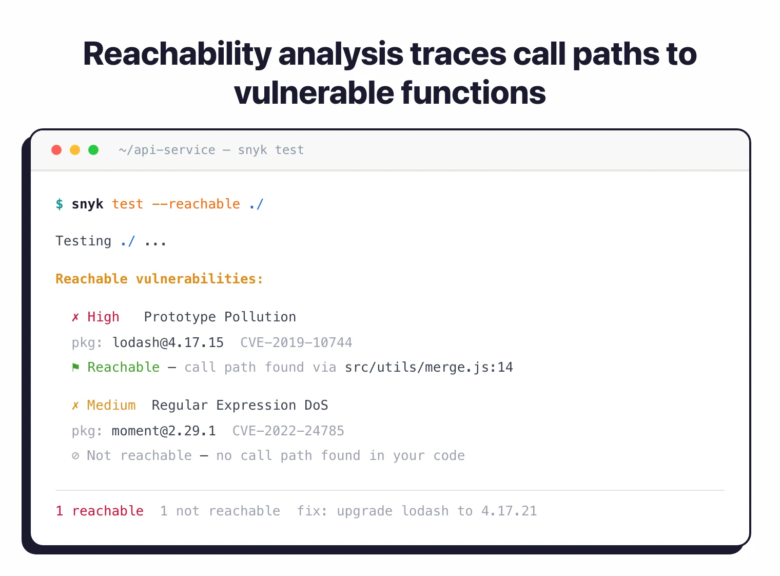 Snyk CLI showing reachability analysis output: lodash 4.17.15 prototype pollution flagged as Reachable via src/utils/merge.js:14, while moment 2.29.1 ReDoS is correctly tagged Not reachable, with a fix recommendation to upgrade lodash to 4.17.21.