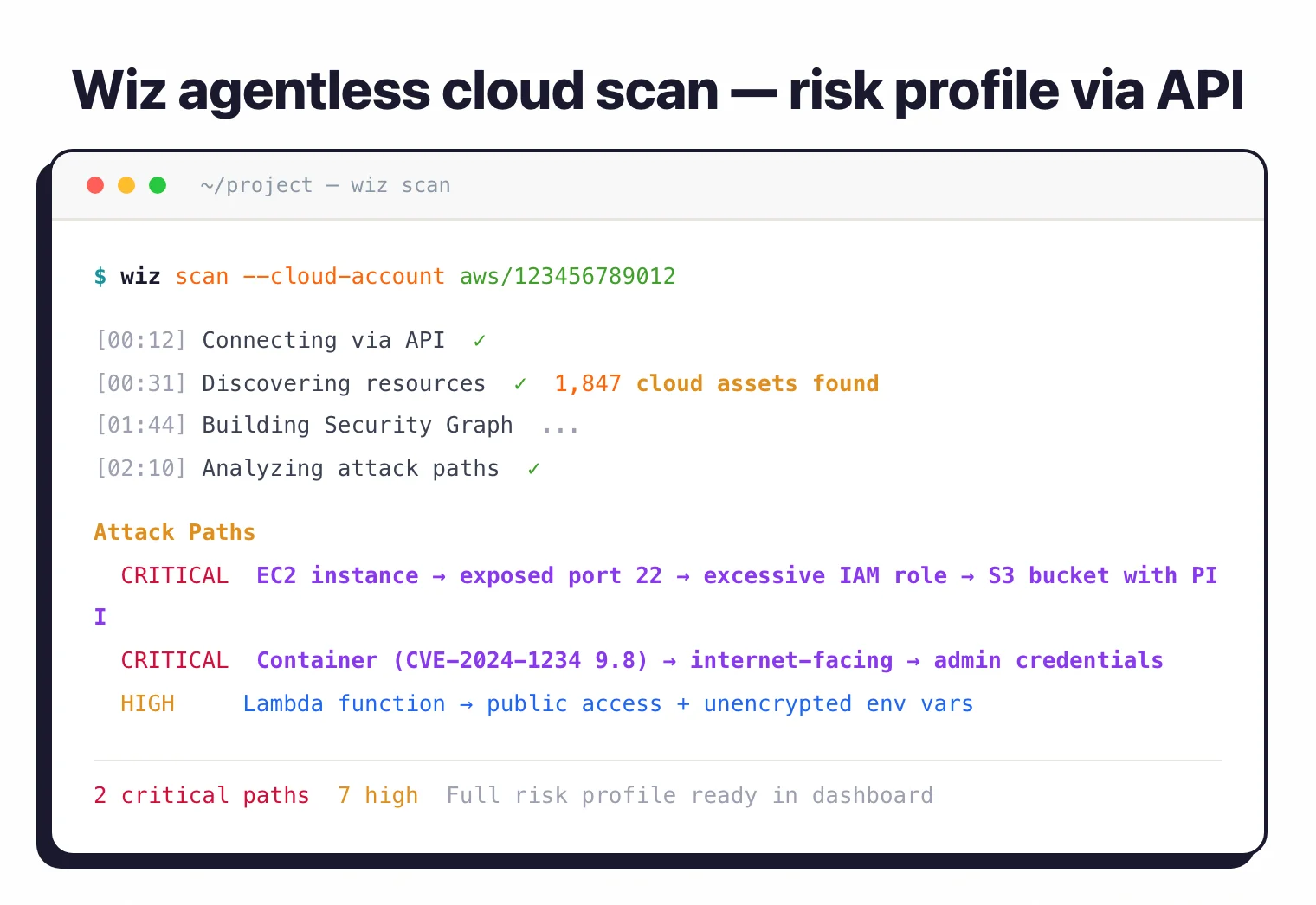 Wiz CLI running an agentless cloud scan that discovers 1,847 cloud assets, builds the Security Graph, and reports 2 critical attack paths from internet-exposed EC2 to S3 buckets.