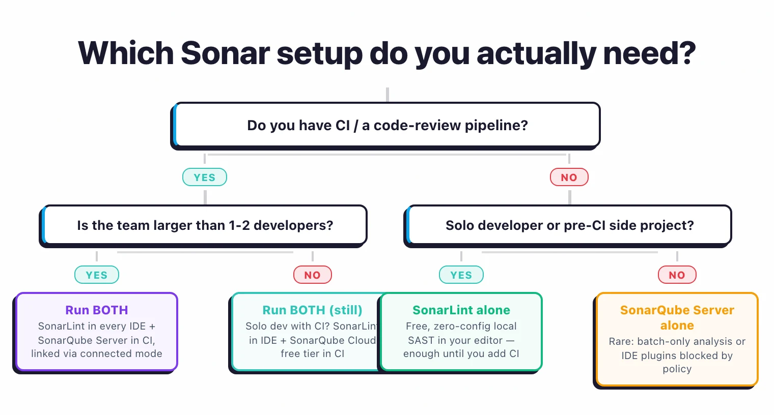 Decision tree for picking a Sonar setup: do you have CI then is the team larger than two devs leading to Run BOTH, otherwise solo or pre-CI side project leads to SonarLint alone, or rare batch-only and policy-blocked IDE plugin cases lead to SonarQube Server alone