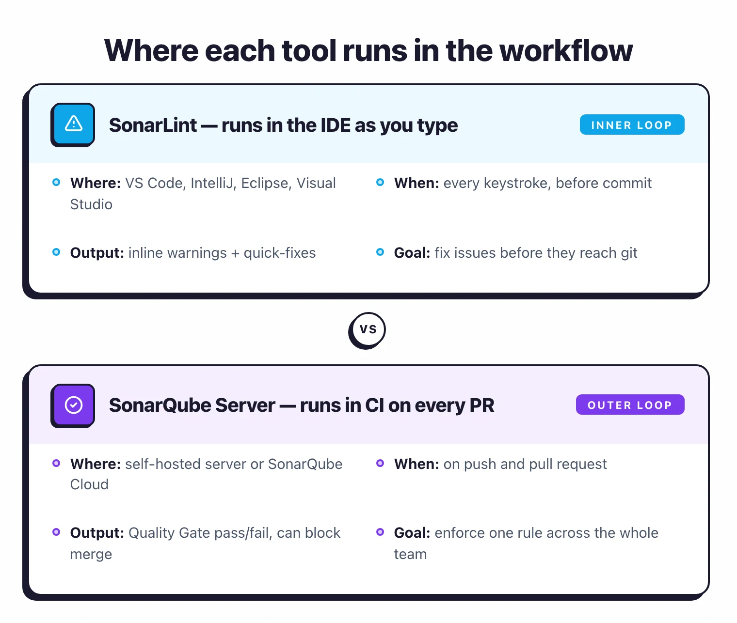 Side-by-side panels showing SonarLint as the inner-loop scanner running in IDEs on every keystroke versus SonarQube Server as the outer-loop gate running in CI on every pull request