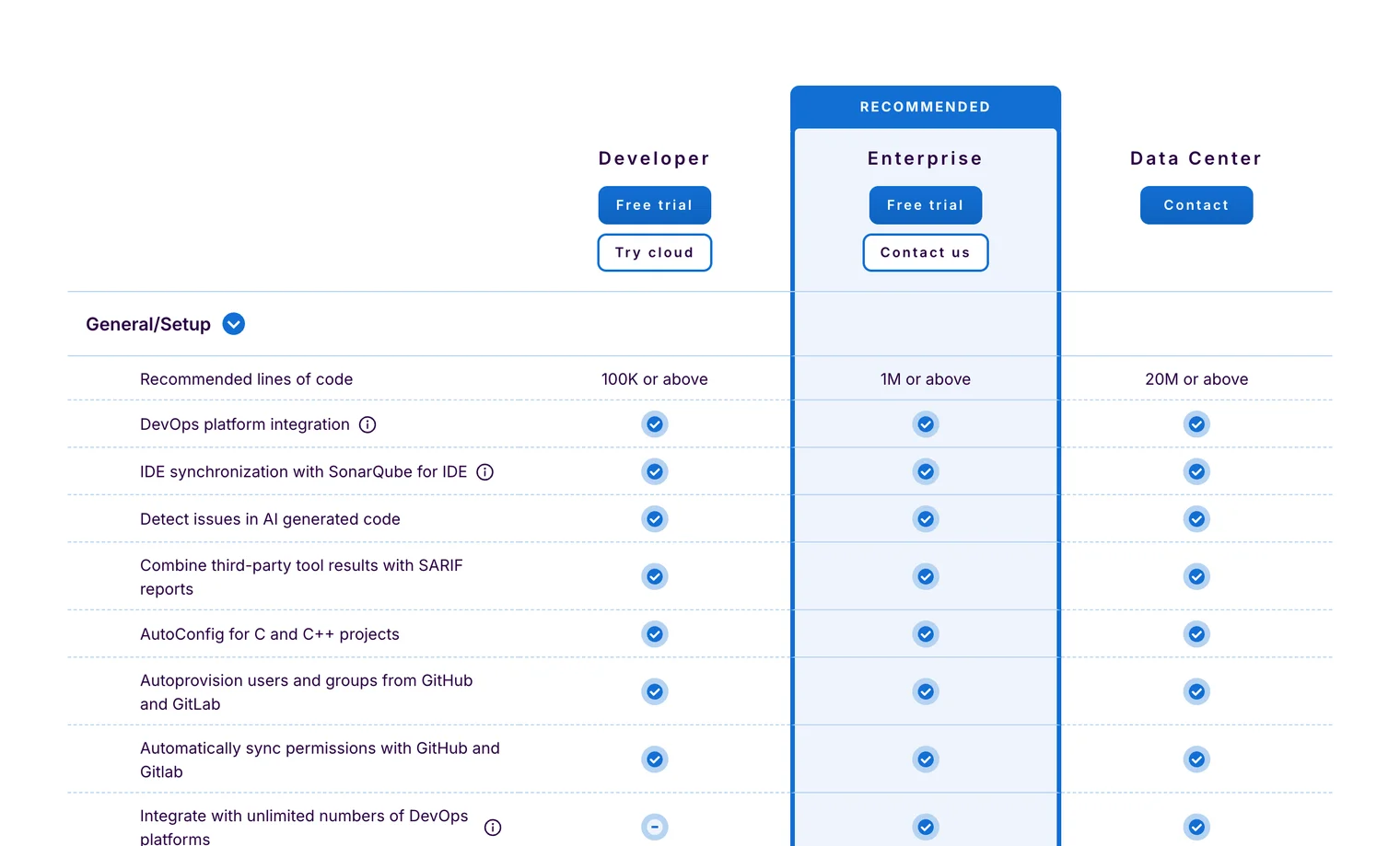 SonarQube edition feature matrix from official Sonar docs comparing Developer, Enterprise (highlighted Recommended), and Data Center editions across General/Setup rows including DevOps integration, IDE sync with SonarQube for IDE, AI-generated code detection, SARIF imports, and unlimited DevOps platforms