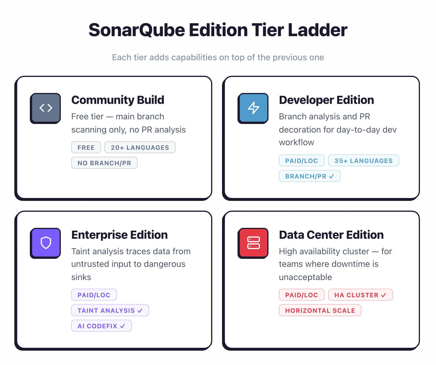 Four-card SonarQube edition tier ladder: Community Build (free, 20+ languages, no branch or PR), Developer Edition (paid by LOC, 35+ languages, branch and PR), Enterprise Edition (taint analysis, AI CodeFix), and Data Center Edition (HA cluster, horizontal scale)