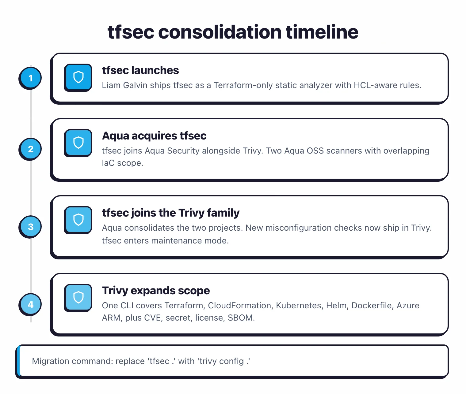 Four-step timeline: 2019 tfsec launches, 2021 Aqua acquires tfsec, Feb 2023 tfsec joins the Trivy family, 2023+ Trivy expands scope across six IaC formats and CVE/secret/license/SBOM
