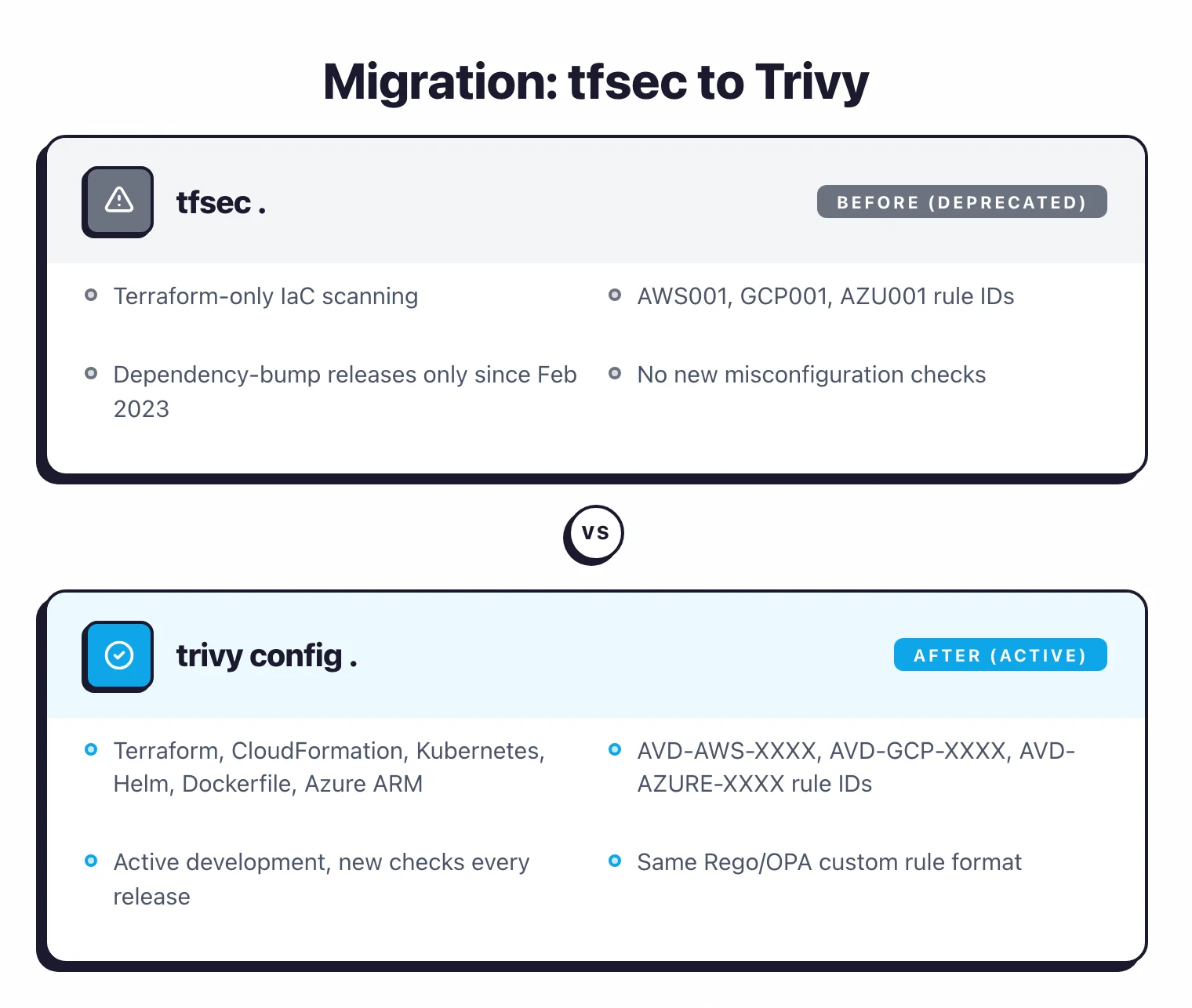 Side-by-side comparison: tfsec . (Terraform-only, AWS001/GCP001 IDs, deps-only releases) versus trivy config . (six IaC formats, AVD-AWS-XXXX IDs, active development, same Rego format)