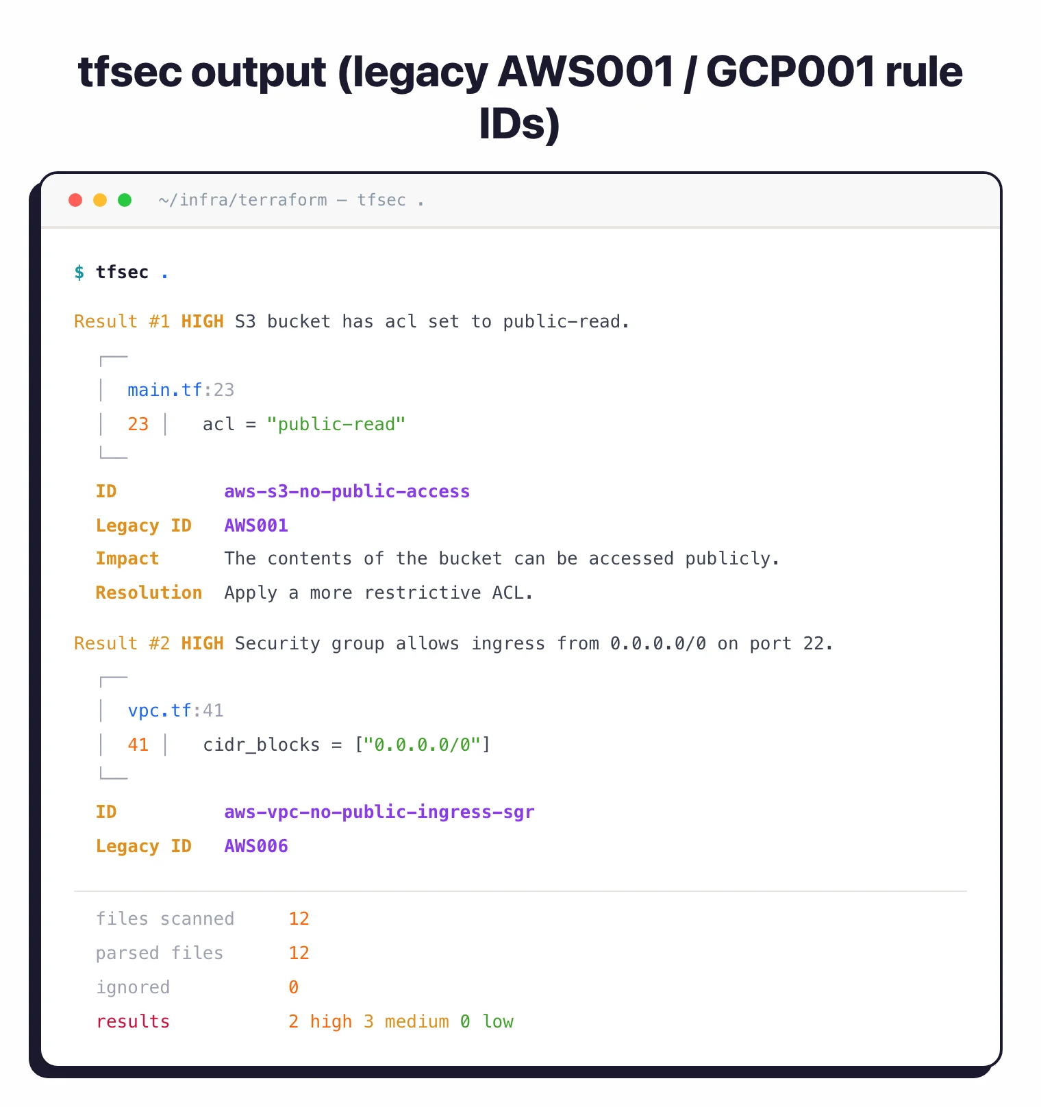 Representative tfsec CLI output flagging an S3 public-read ACL and a 0.0.0.0/0 ingress security group, with legacy AWS001 and AWS006 rule IDs