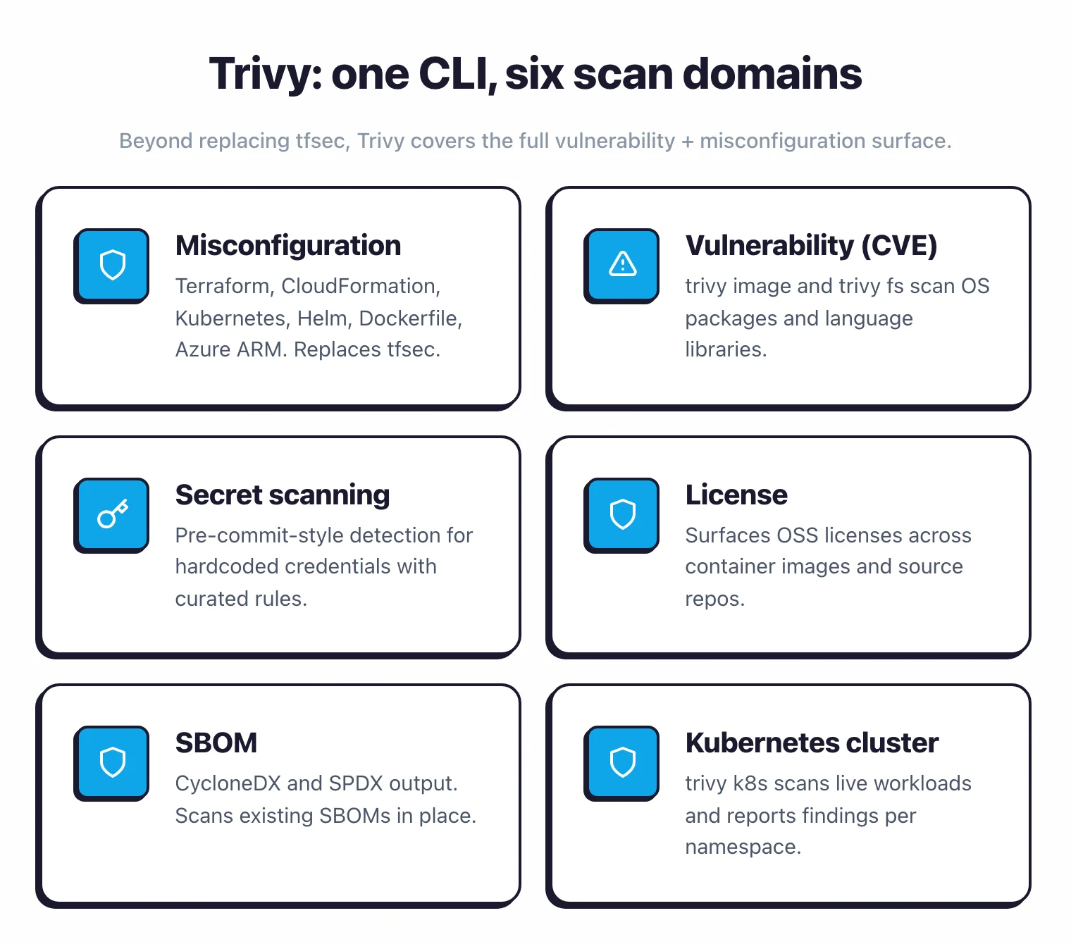 Six-tile diagram of Trivy scan domains: misconfiguration, vulnerability (CVE), secret scanning, license, SBOM, Kubernetes cluster