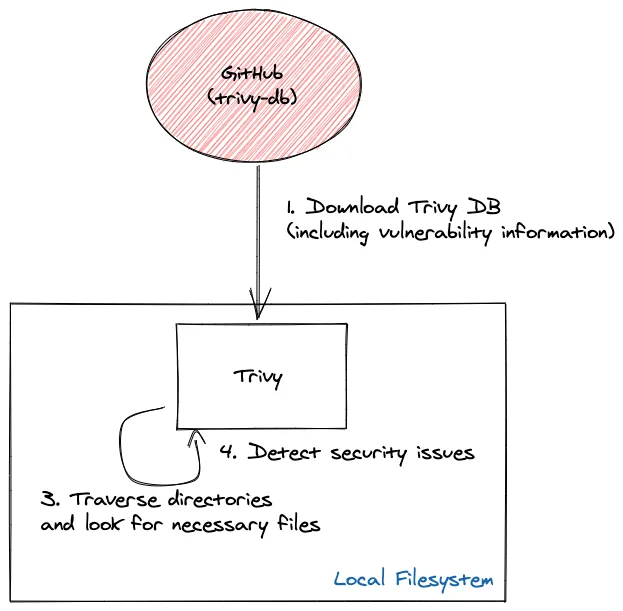 Trivy filesystem scanning workflow showing how trivy-db is downloaded from GitHub and used to detect security issues in local project files