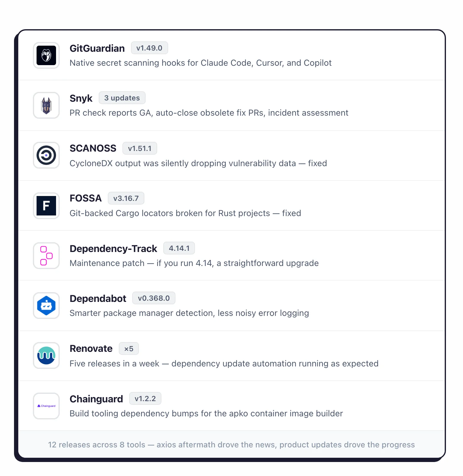SCA changelog feed: GitGuardian v1.49 ships AI IDE hooks, Snyk ships 3 product updates, SCANOSS fixes CycloneDX data loss, FOSSA fixes Rust Cargo, Dependency-Track patch, Renovate 5 releases