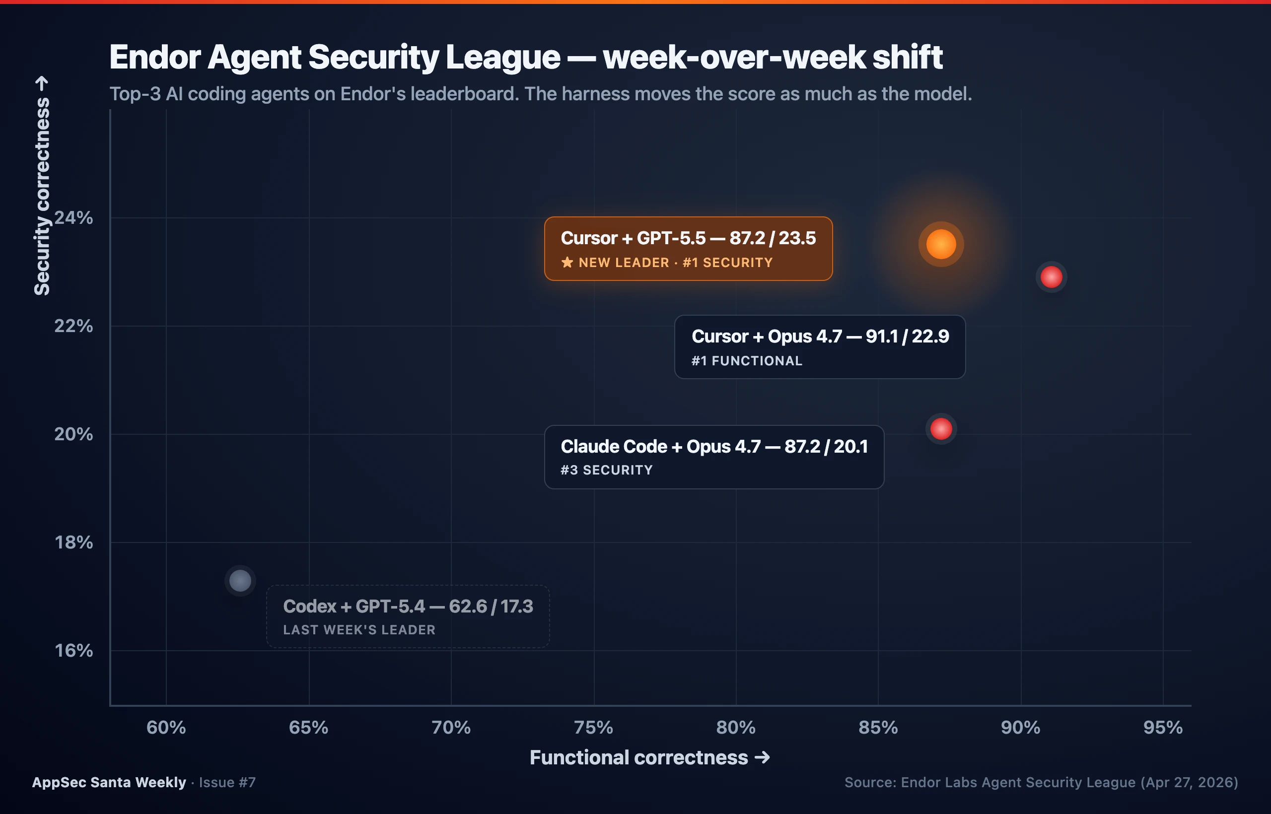 Scatter chart of Endor Agent Security League top 3 — Cursor + GPT-5.5 at 87.2% functional and 23.5% security as the new leader, Cursor + Opus 4.7 at 91.1 / 22.9, Claude Code + Opus 4.7 at 87.2 / 20.1, with last week's leader Codex + GPT-5.4 at 62.6 / 17.3 marked as a faded reference and a dashed +6.2 percentage-point jump arrow