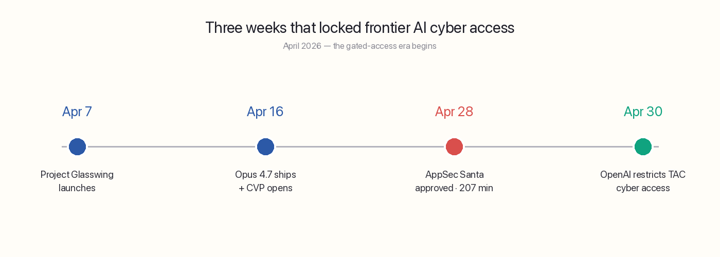 Timeline of Anthropic's cyber-access architecture rollout: April 7 Project Glasswing launch, April 16 Claude Opus 4.7 plus Cyber Verification Program launch, April 28 my CVP approval, April 30 OpenAI restricts Trusted Access for Cyber to verified defenders only.