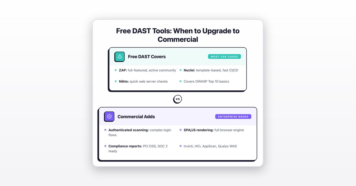 Free & Open-Source DAST Tools Compared (2026) | AppSec Santa