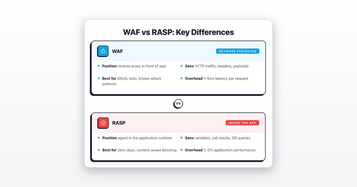 RASP vs WAF: Key Differences Explained (2026) | AppSec Santa