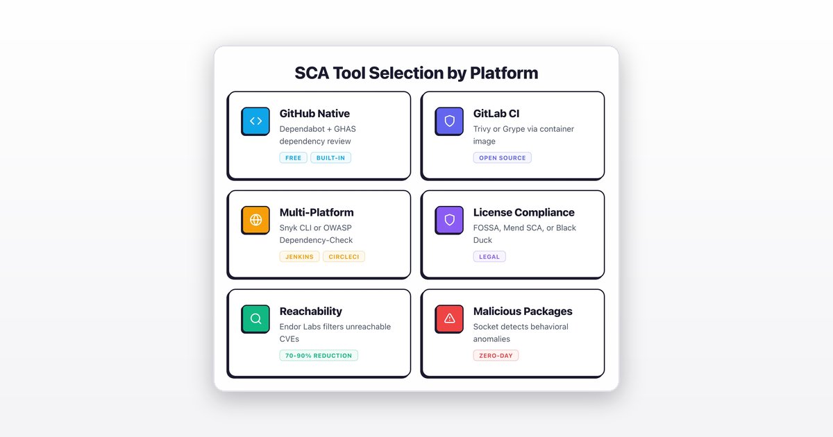 SCA in CI/CD: Dependency Scanning Setup (2026)