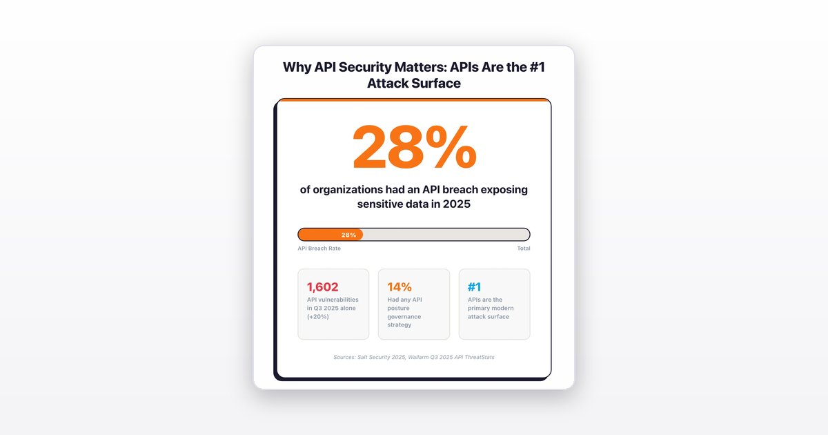 What is API Security? Testing & Protection (2026)