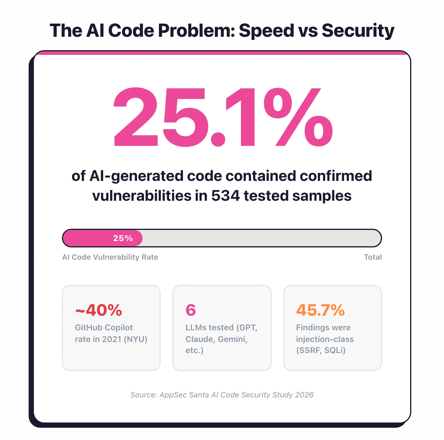 25.1% of AI-generated code contained confirmed vulnerabilities in 534 tested samples across 6 LLMs, down from 40% in 2021 Copilot study, with 45.7% of findings being injection-class SSRF and SQLi