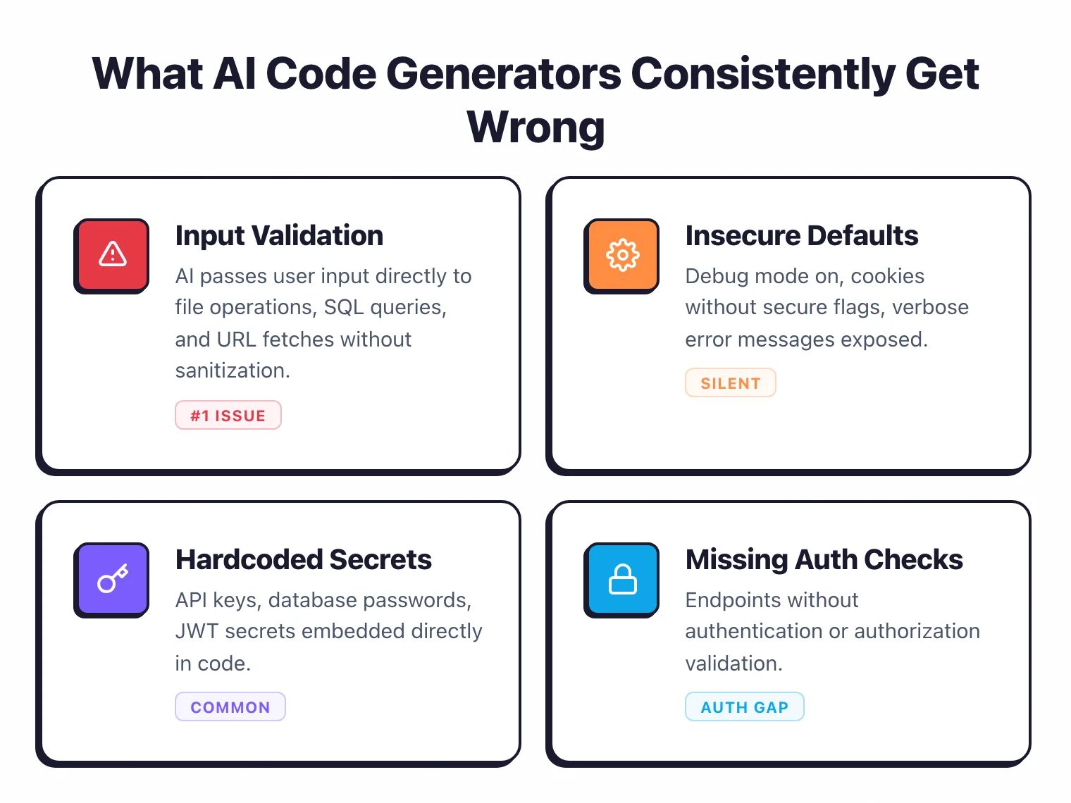 What AI code generators consistently get wrong: no input validation as the number 1 issue, insecure defaults like debug mode on, hardcoded secrets and API keys, and missing authentication checks on endpoints