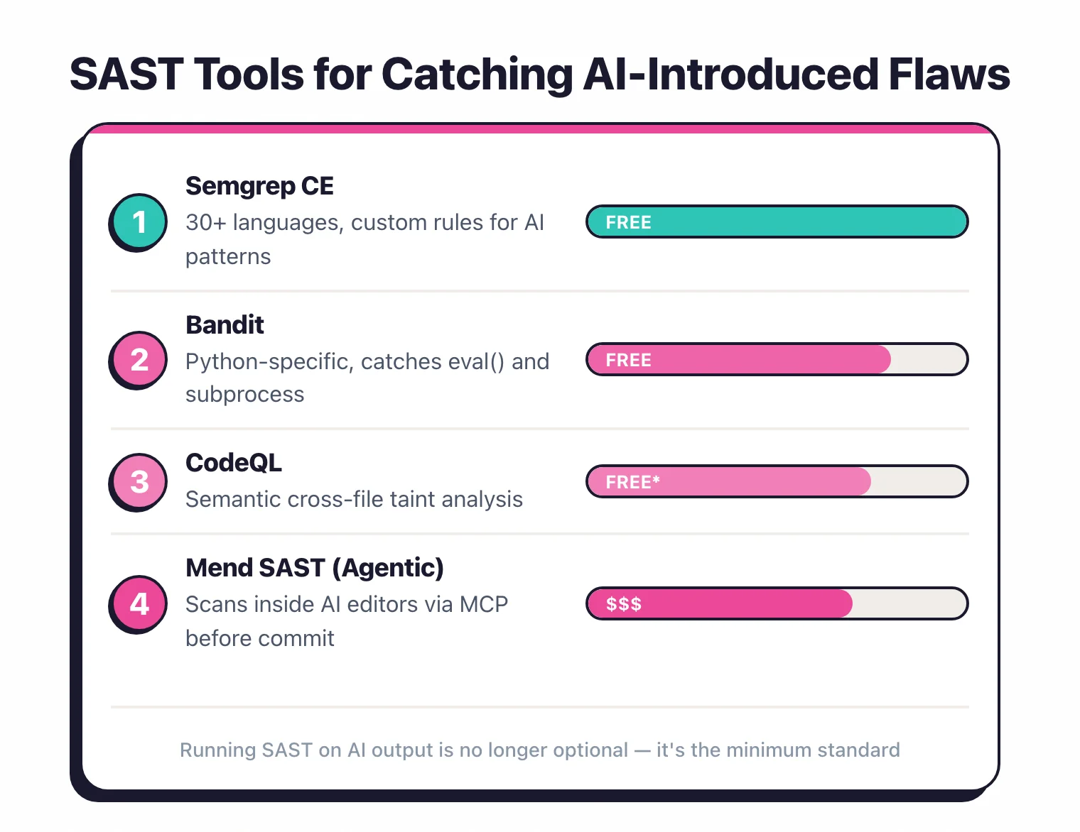 SAST tools for AI code: Semgrep CE free with 30+ languages and custom rules, Bandit free for Python catching eval and subprocess, CodeQL free for semantic cross-file taint, Mend SAST commercial agentic scanning inside AI editors via MCP