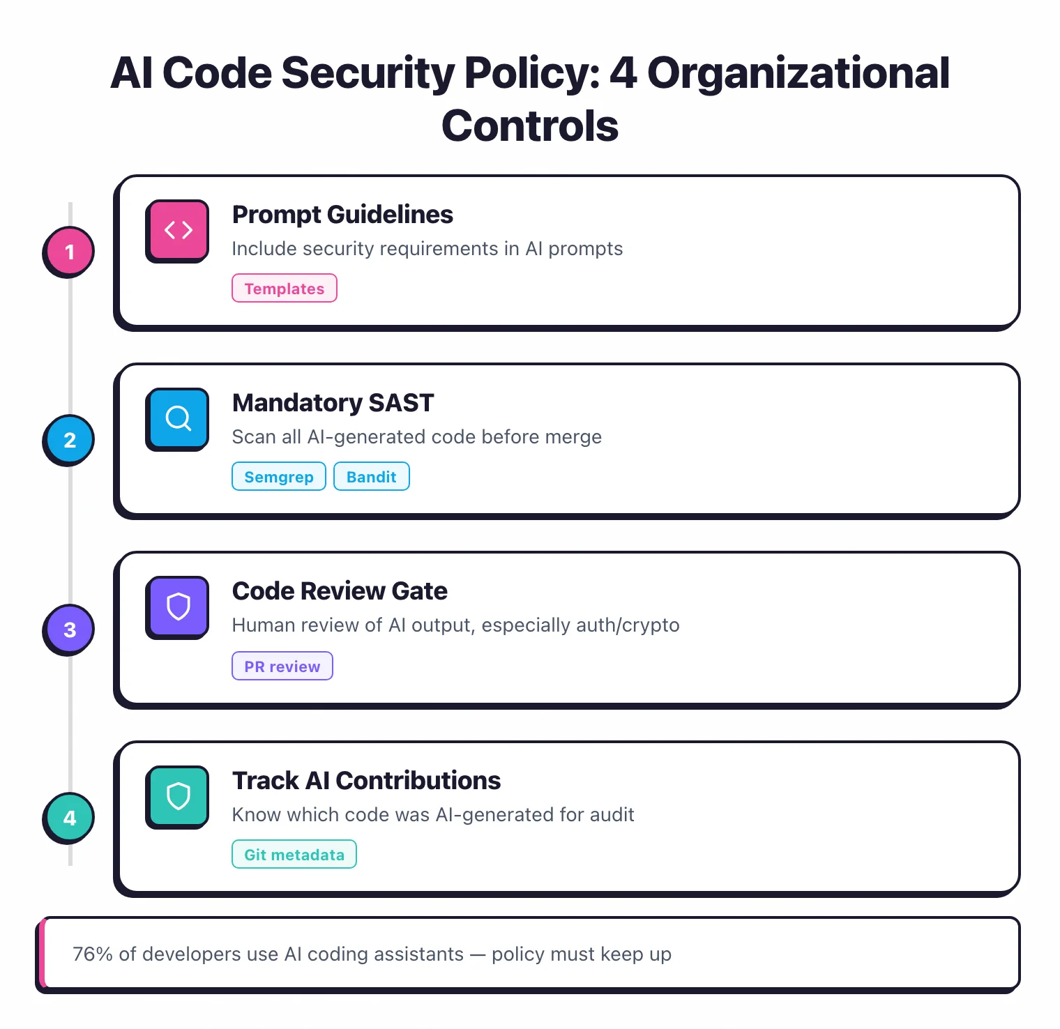 AI code security policy with 4 organizational controls: prompt guidelines including security requirements, mandatory SAST scanning before merge, human code review gate for auth and crypto, and tracking AI contributions for audit