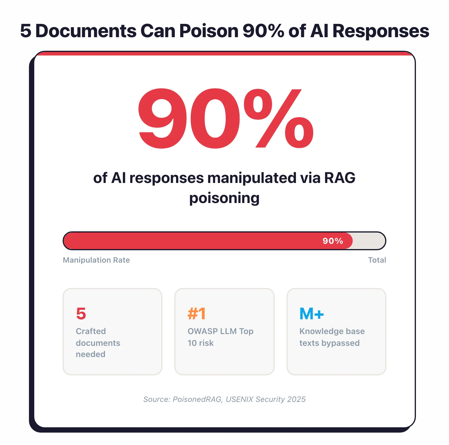 PoisonedRAG study finding: 5 crafted documents can manipulate 90% of AI responses via RAG poisoning, ranked #1 on OWASP LLM Top 10