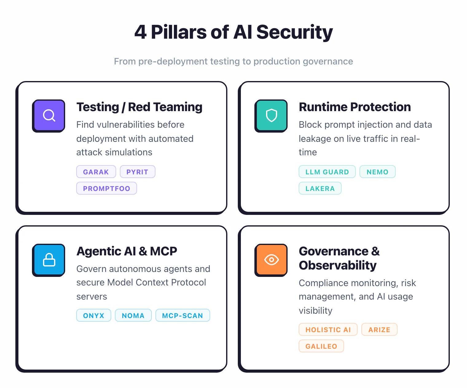 4 pillars of AI security: testing and red teaming (Garak, PyRIT, Promptfoo), runtime protection (LLM Guard, NeMo, Lakera), agentic AI and MCP security (Onyx, Noma, MCP-Scan), and governance and observability (Holistic AI, Arize, Galileo)