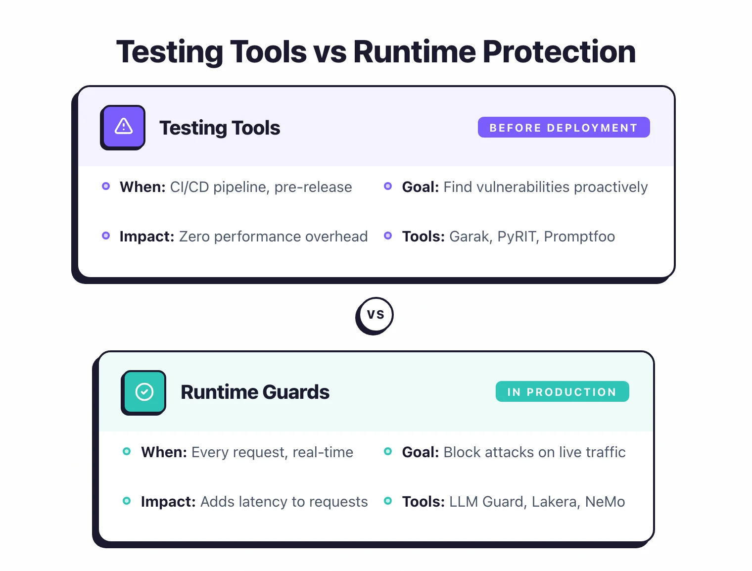Testing tools versus runtime protection comparison: testing runs in CI/CD before deployment with zero overhead using Garak, PyRIT, Promptfoo; runtime guards run on every request in production adding latency using LLM Guard, Lakera, NeMo