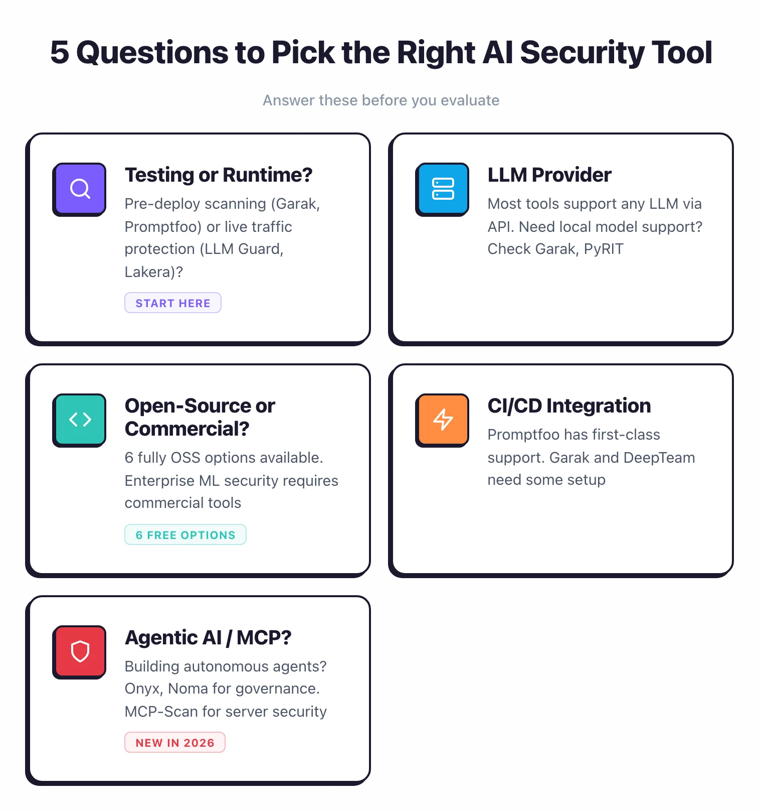 5 questions to pick the right AI security tool: testing or runtime, LLM provider compatibility, open-source or commercial (6 free options), CI/CD integration support, and agentic AI or MCP security needs