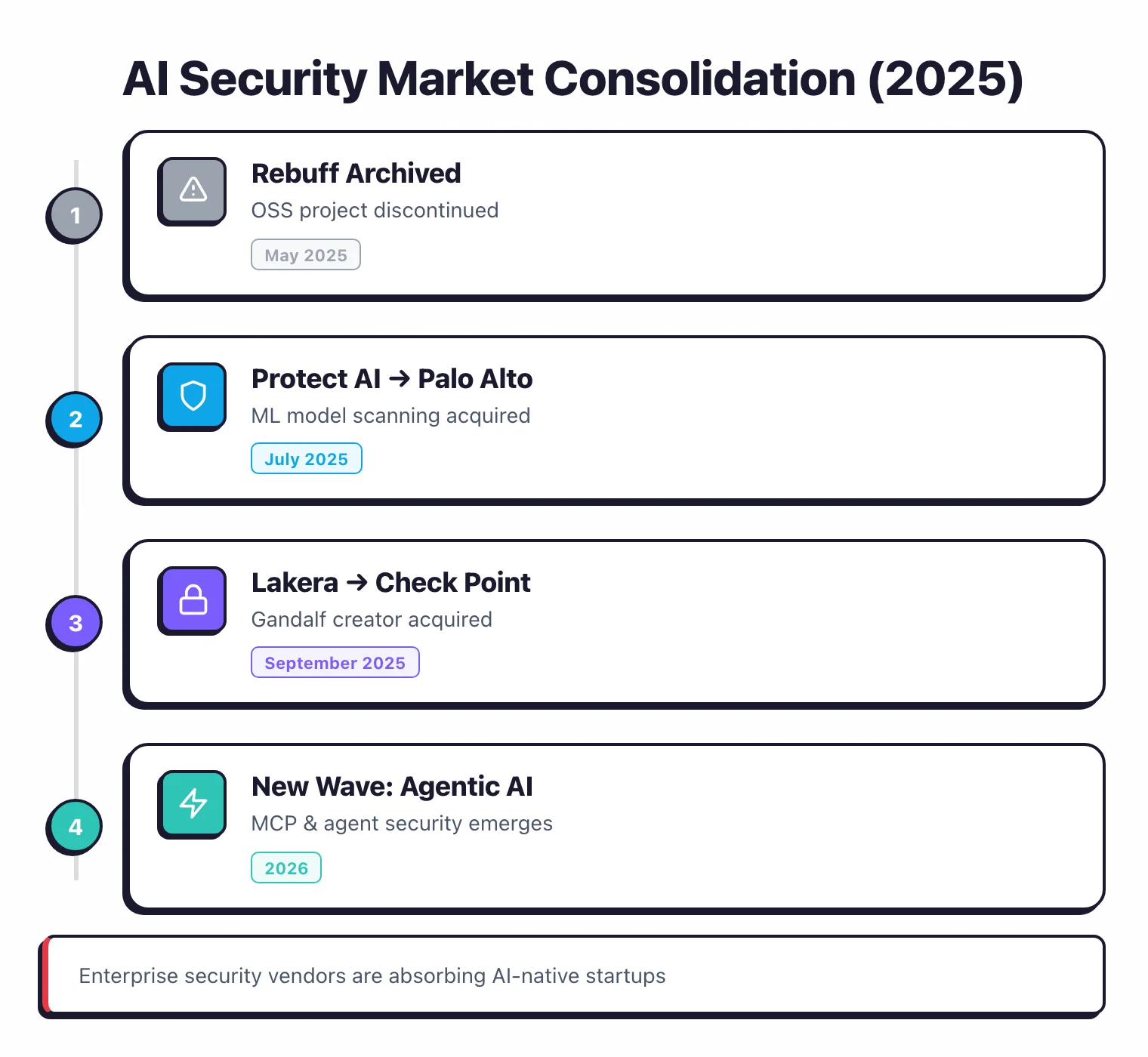 AI security market consolidation timeline 2025: Rebuff archived May 2025, Protect AI acquired by Palo Alto Networks July 2025, Lakera acquired by Check Point September 2025, new wave of agentic AI and MCP security tools emerging in 2026