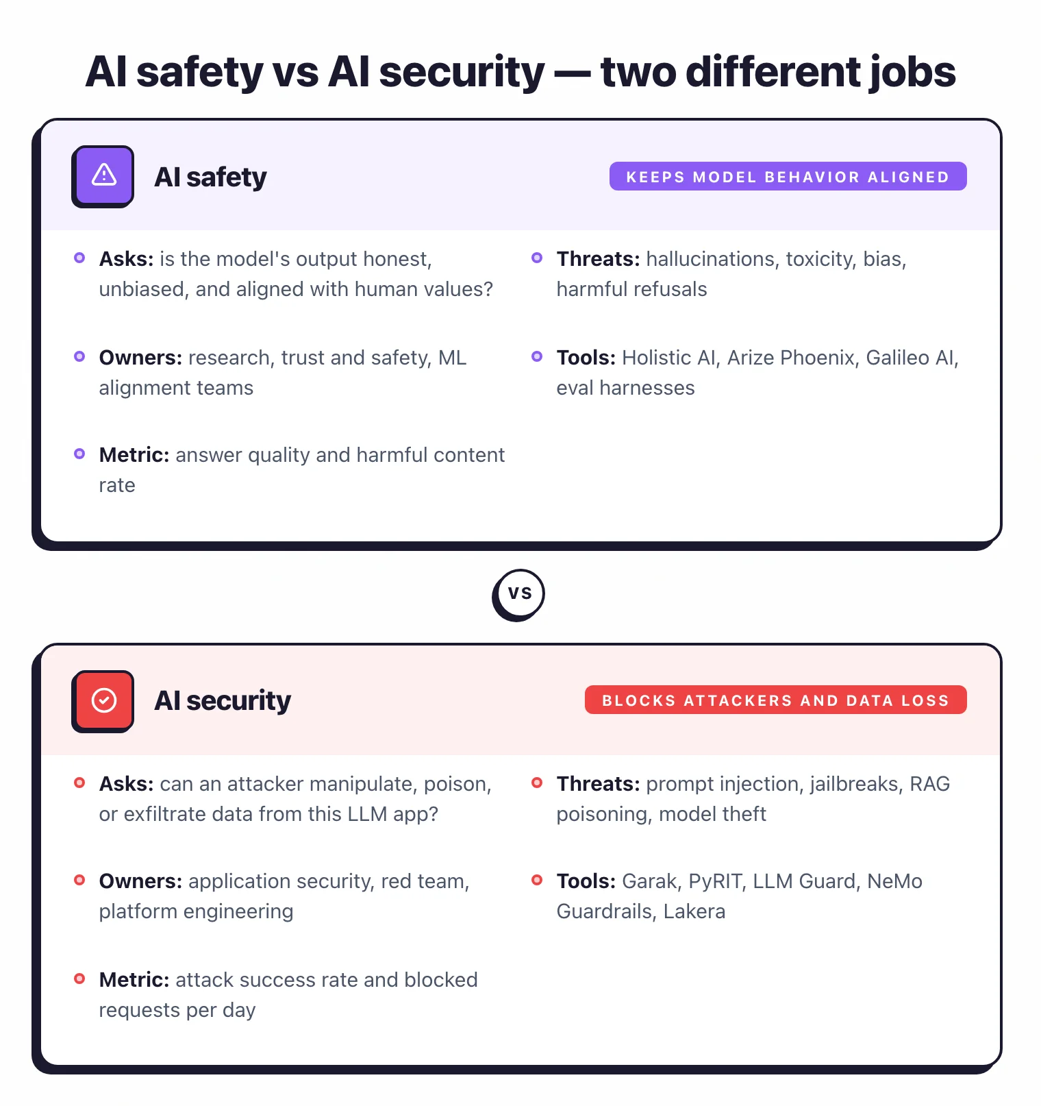 AI safety versus AI security side-by-side: safety asks if model outputs are honest and unbiased with owners in trust and safety using Holistic AI and Arize and Galileo; security asks if attackers can manipulate or exfiltrate with owners in appsec and red team using Garak, PyRIT, LLM Guard, NeMo Guardrails, Lakera
