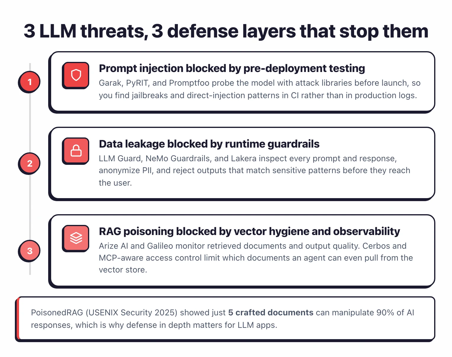 3 LLM threats mapped to 3 defense layers: prompt injection blocked by pre-deployment testing with Garak PyRIT Promptfoo, data leakage blocked by runtime guardrails LLM Guard NeMo Lakera, RAG poisoning blocked by vector hygiene and observability Arize Galileo Cerbos